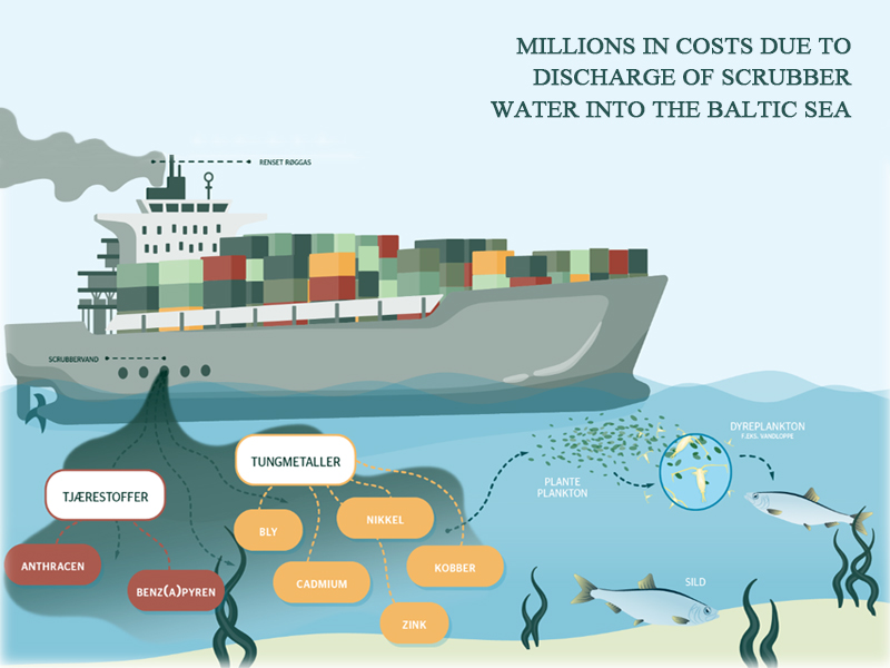 Millions in costs due to discharge of scrubber water into the Baltic Sea